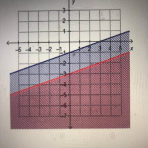 Which graph shows the solution to the system of linear inequalities￼￼￼? Y< 1/3x-1 y<1/3-3

1