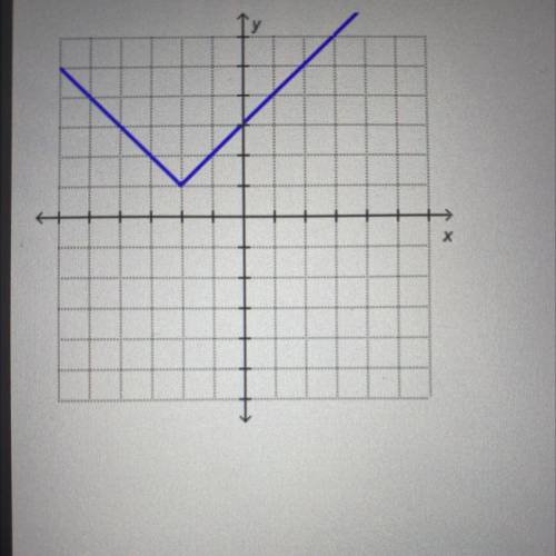 The graph of g(x) = |x - h| + k is shown on the

coordinate grid. What must be true about the sign