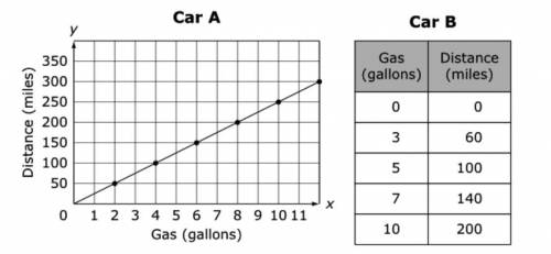PLEASE HELP IM ON A TEST

The gasoline mileage for two cars can be compared by finding the distanc