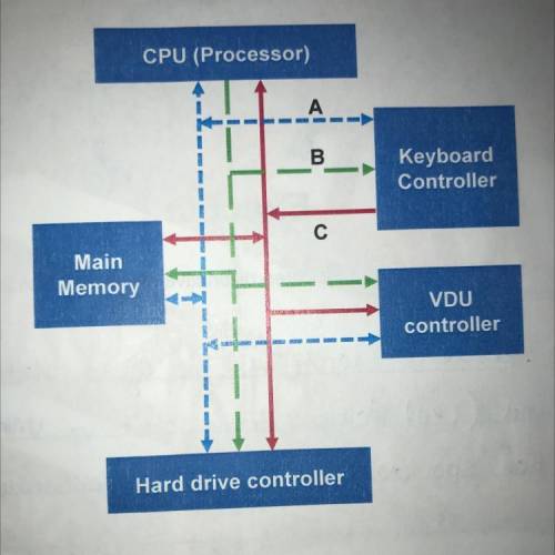Explain why Bus C sends signals TO the VDU controller and FROM the keyboard controller