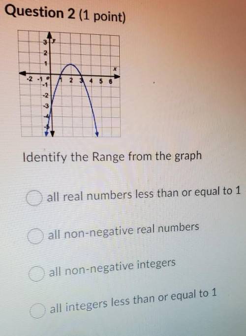 Identify the range from the graph