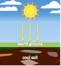 In the diagram below, sunlight has heated the upper layer of the ground. The soil below the surface
