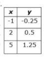 Is this table proportional or non-proportional? Explain your reasoning to why this table is proport