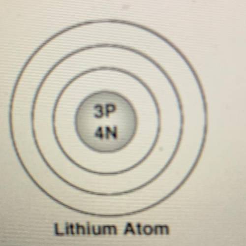 The illustration below shows the protons and neutrons of a lithium atom. How many electrons orbit t