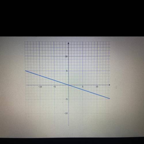 Find the slope of the line.
Can somebody help me and explain please.?