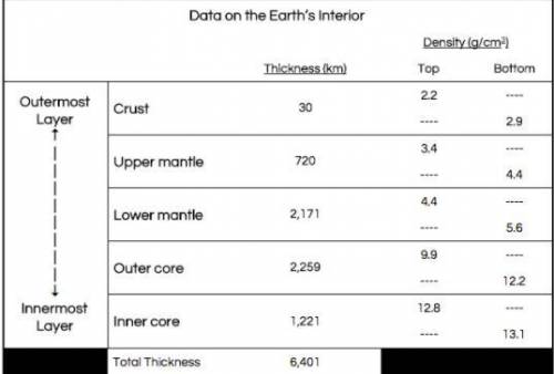 describe how the thickness (depth) of the earth’s interior changes as you travel from the outermost