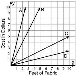 If fabric costs $4 a foot, which graph below shows this relationship?

A. Graph A
B. Graph B
C. Gr