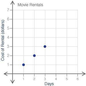 Alex paid $6 for renting a movie for 3 days. Which graph shows the relationship between the costs o
