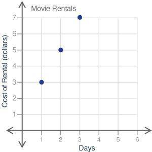 Alex paid $6 for renting a movie for 3 days. Which graph shows the relationship between the costs o