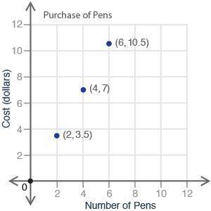 The graph below shows the cost of pens based on the number of pens in a pack. What would be the cos
