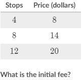 The price of a train ticket consists of an initial fee plus a constant fee per stop.

The table co