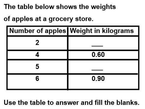 1) Two apples weight________ kilograms.

2) Five apples weight________ kilograms.
3) Twelve apples