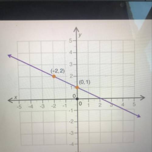 PLEASE HELP

What is the slope of the line shown in the graph? 
-2
-1
-1/2
1/2