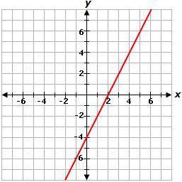 Consider the function f(x) = 2x + 6 and the graph of the function g shown below.