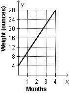 Pls help :( The graph shows the relationship between a puppy’s weight y, in ounces, and time x, in