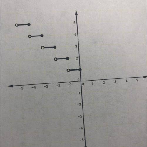 Write a piecewise function that represents the graph