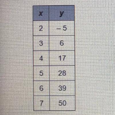The table below shows pairs of value that satisfy a linear function.

What is the y-intercept of t