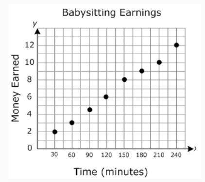 The scatterplot below displays the amount of money Amanda earns while babysitting her niece, Emma.