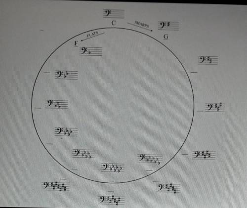 What is the circle of fifths in piano? I don't understand .
