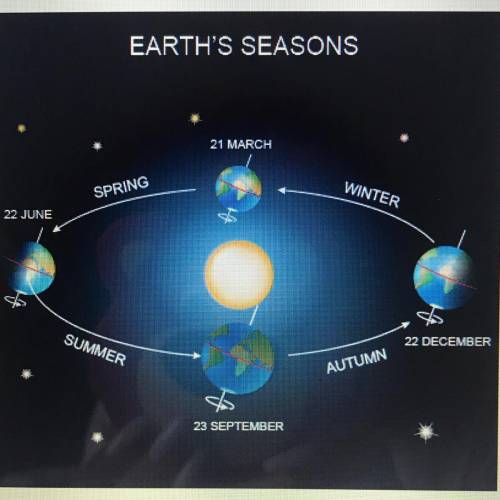 Look at the figure above. which position of the earth represents a solstice?

A. Beginning of autu