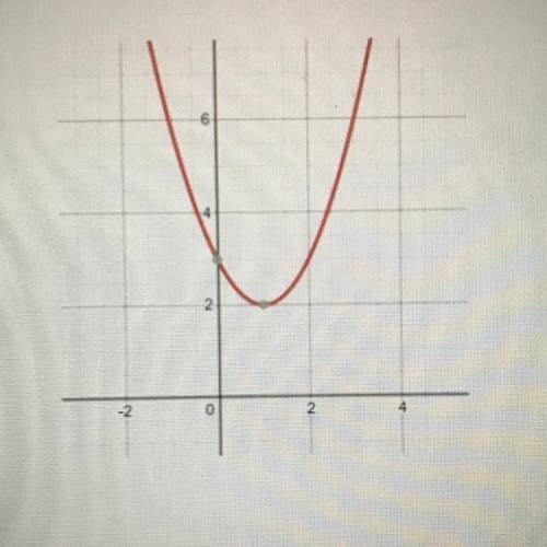 How many solutions does this
parabola have?