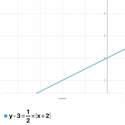 Graph: y-3=1/2(x+2)
Will give brainliest