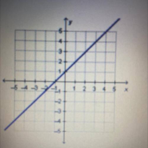 What is the slope of the line in the graph?
HURRY