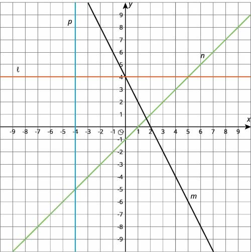Find an equation for each line.
