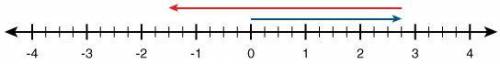 What sum is represented by the following number line?

a. 2 3/4 + (-3 1/4) = -1 2/4
b. 2 3/4 + ( -