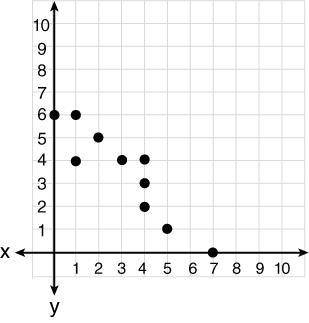Which characteristic best describes the data in the scatterplot?

A. Negative association
B. Posit