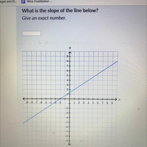 What is the slope of the line below?
Give an exact number.