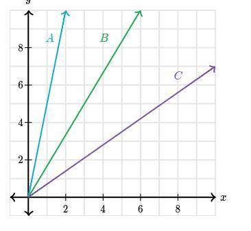 Lines A, B, and C, show proportional relationships.

Which line has a constant of proportionality