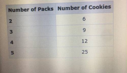 The table shown below shows the numbers of cookies in different numbers of packs:

is this true or