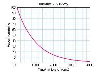 The graph shows the half-life of Uranium-235. What is the half-life of this isotope?