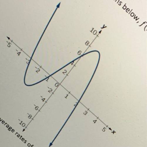 Find the Y intercept of the graph