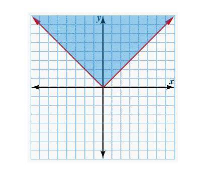 Solve the problem and then click on the correct graph.
y ≤ |x|