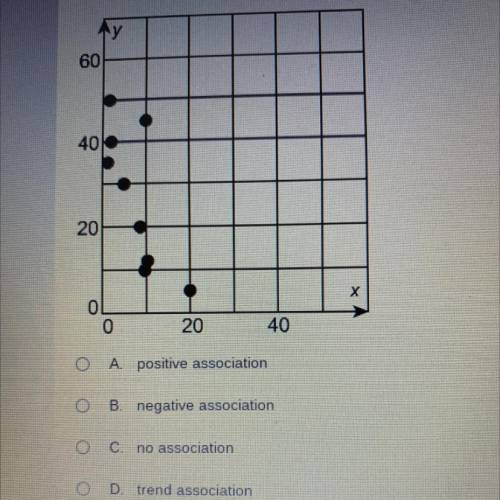 Which type of association is grown on this graph?
