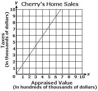 Cherry is a realtor. She made the graph below to show the amount of taxes paid on the houses she ha