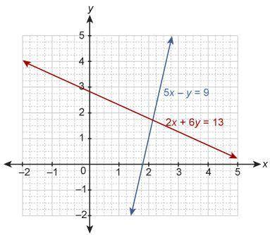 (PLease help) system of equations is graphed on a coordinate plane.

Which coordinates are the bes