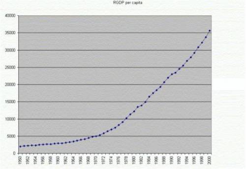 The graph below shows the per capita gross domestic product (GDP) in the United States from 1940 to