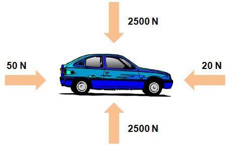 What is the magnitude (size) and direction of the cumulative force acting on the car shown in the p