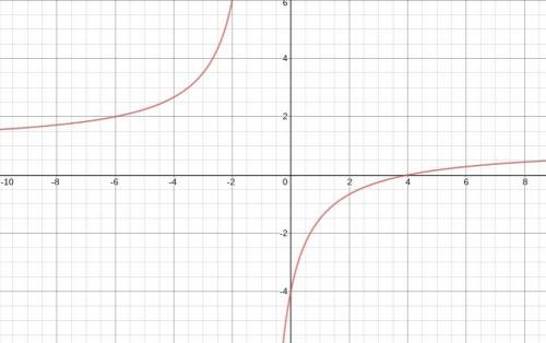 What are the vertical and horizontal asymptotes of the function y= x-4/x+1