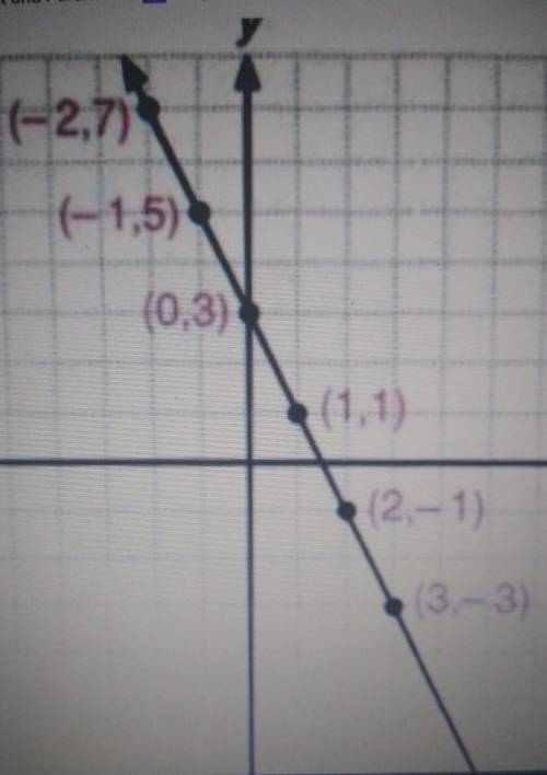 What is the equation to the graph?