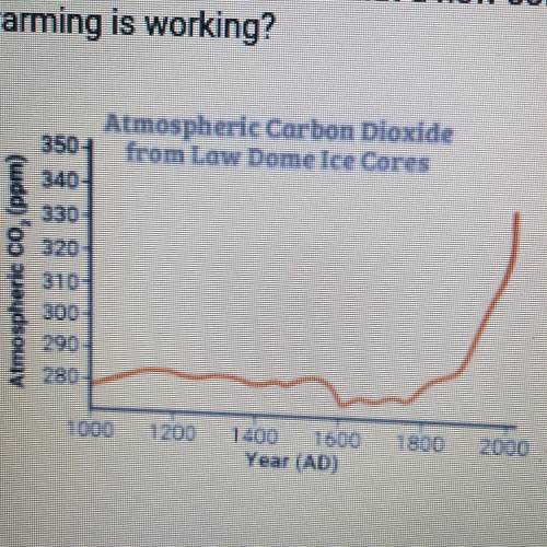 The graph shows ice core data that illustrate historical trends in the amount

of carbon dioxide i
