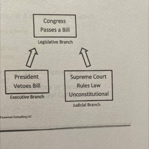 What principle of government is demonstrated by this diagram?