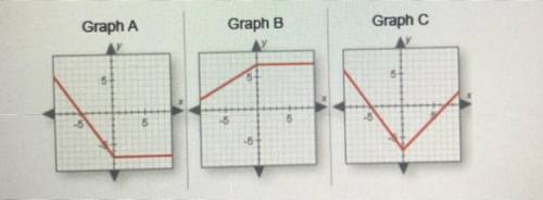 Which graph decreases, crosses the y-axis at (0, -7), and then increases?

Graph A
Graph B
Graph
5
