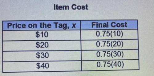 The final cost of a sale item is determined by multiplying the price on the tag by 75%. Which best
