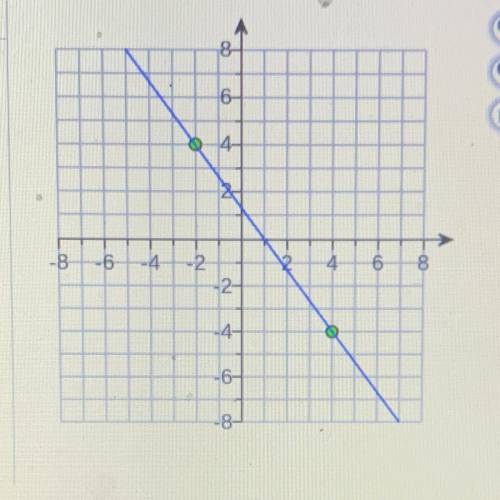 Find the slope of the line select the correct choice below .