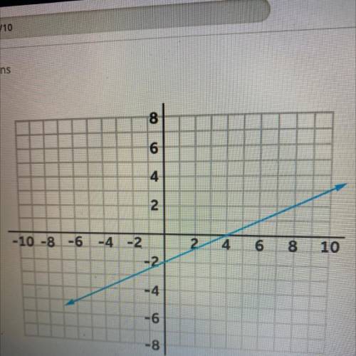 Determine the slope of the line in the graph