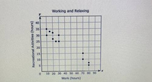 The scatterplot shows the average number of hours each of 12 people spends at work every week and t